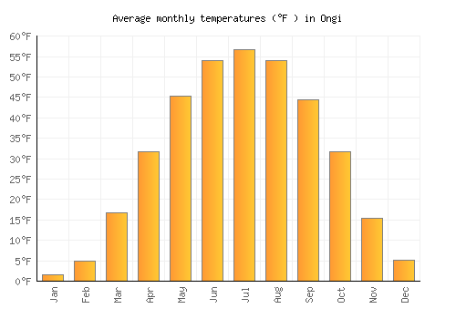 Ongi average temperature chart (Fahrenheit)