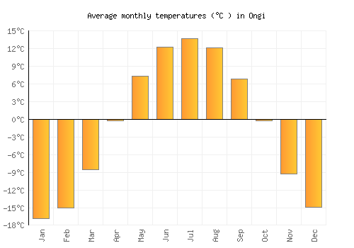 Ongi average temperature chart (Celsius)