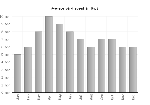 Ongi average winspeed by month (mph)
