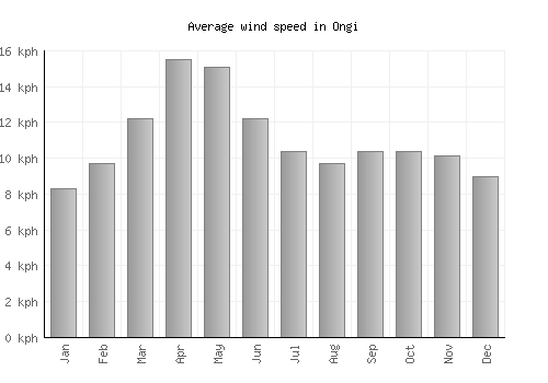 Ongi average winspeed by month (km/h)