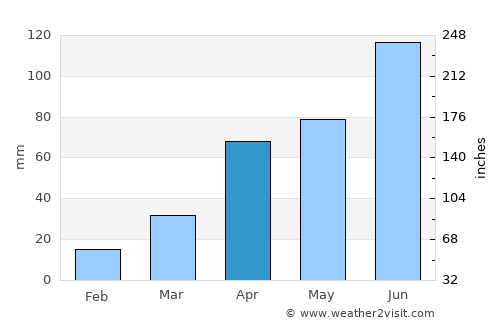 Ongjin average rain in April