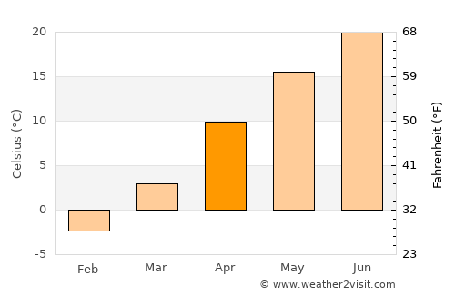 Ongjin average temperature in April