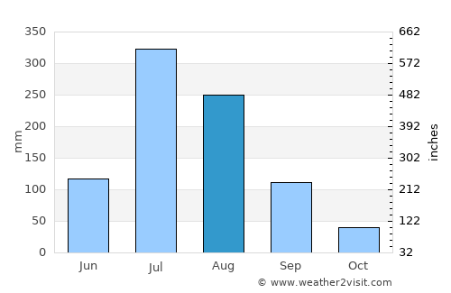 Ongjin average rain in August