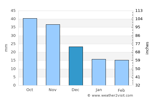 Ongjin average rain in December