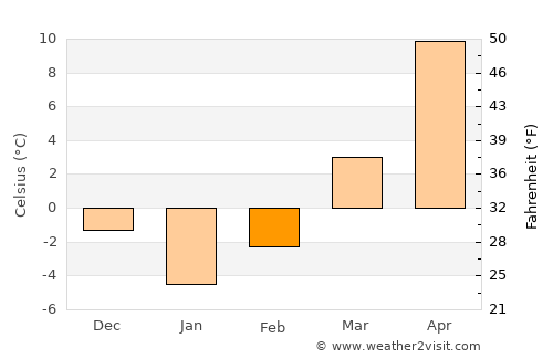 Ongjin average temperature in February