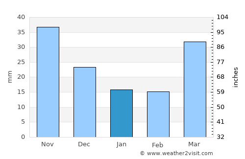 Ongjin average rain in January