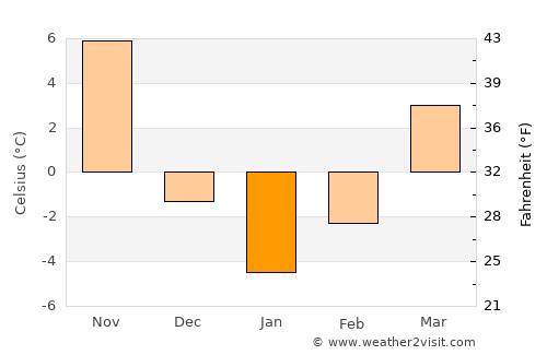 Ongjin average temperature in January