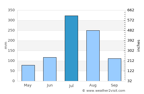 Ongjin average rain in July