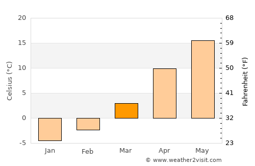 Ongjin average temperature in March