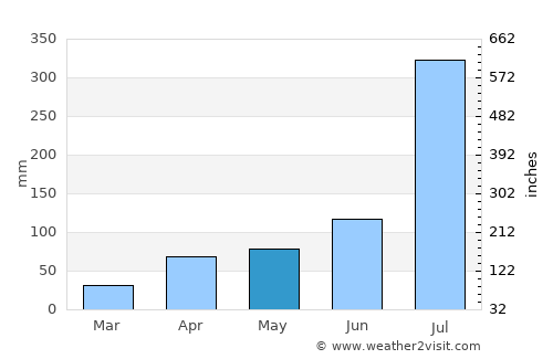 Ongjin average rain in May