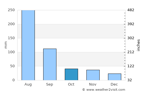 Ongjin average rain in October