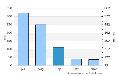 Ongjin average rain in September