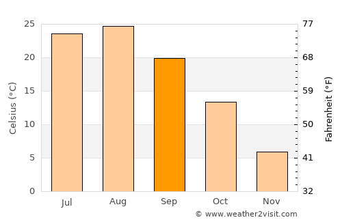 Ongjin average temperature in September