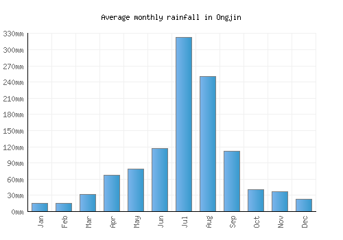 Ongjin monthly rainfall chart (mm)