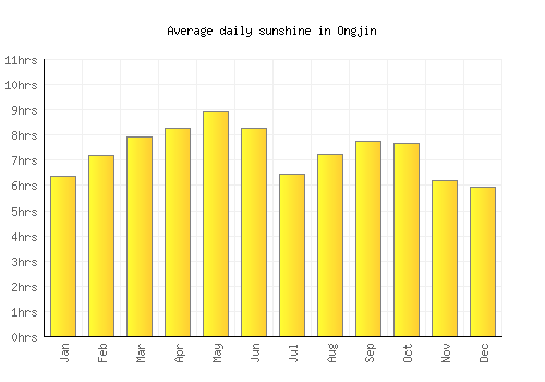 Ongjin average daily sunshine chart