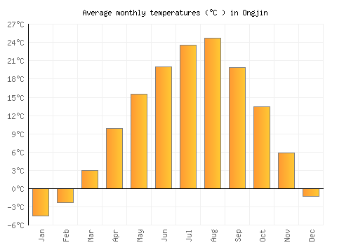 Ongjin average temperature chart (Celsius)