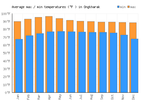 Ongkharak average minimum / maximum temperatures (Fahrenheit)