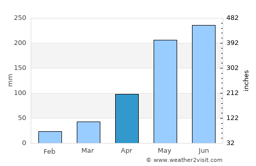 Ongkharak average rain in April