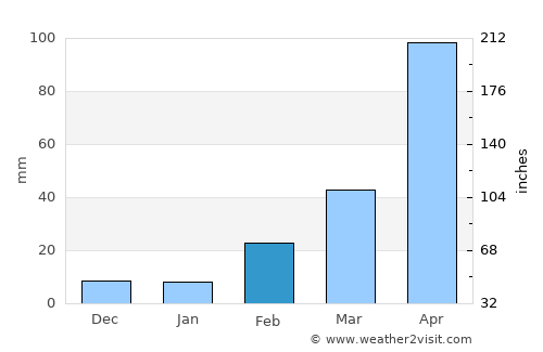 Ongkharak average rain in February