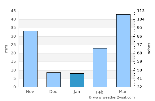 Ongkharak average rain in January