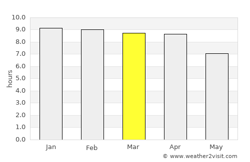 Ongkharak average rain in March