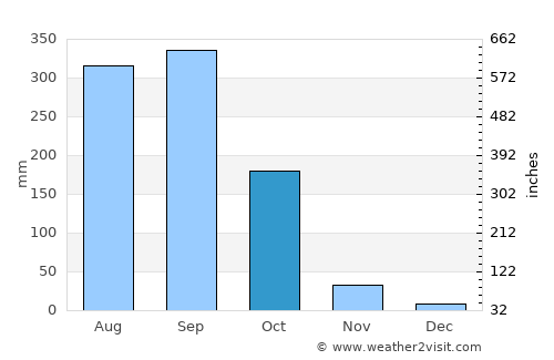 Ongkharak average rain in October