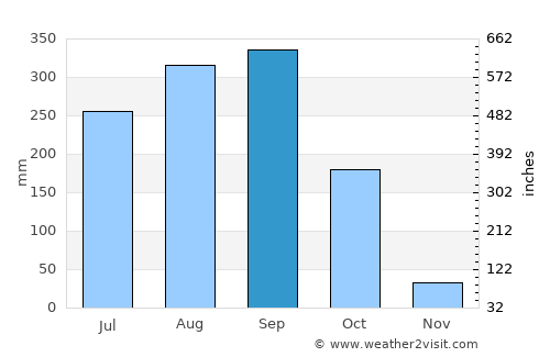 Ongkharak average rain in September