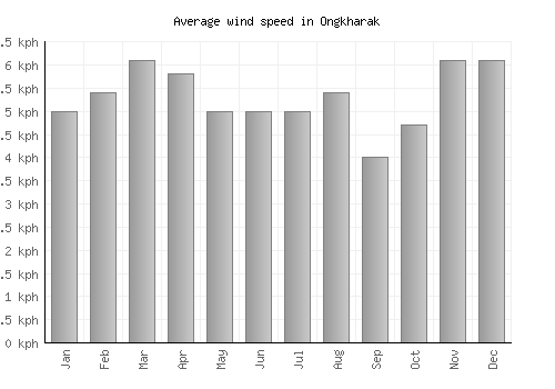 Ongkharak average winspeed by month (km/h)