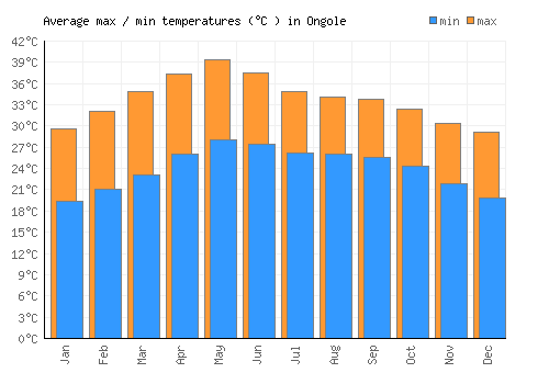 Ongole average minimum / maximum temperatures (Celsius)