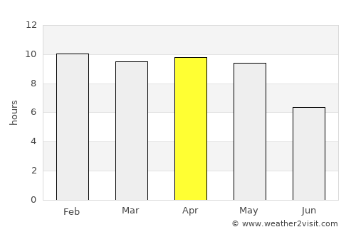 Ongole average rain in April