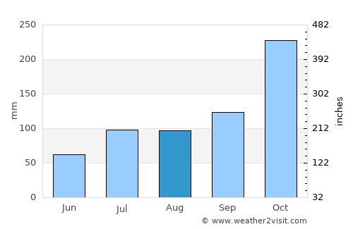 Ongole average rain in August