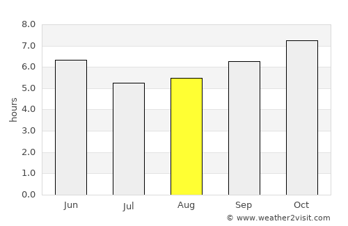Ongole average rain in August