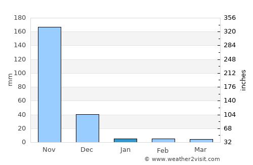 Ongole average rain in January