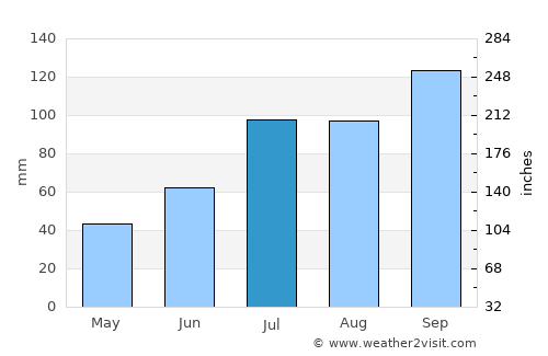 Ongole average rain in July