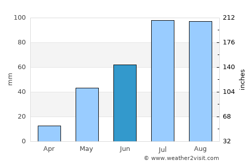 Ongole average rain in June