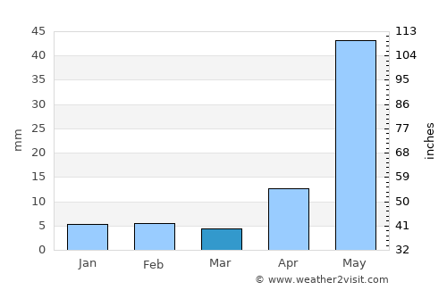 Ongole average rain in March