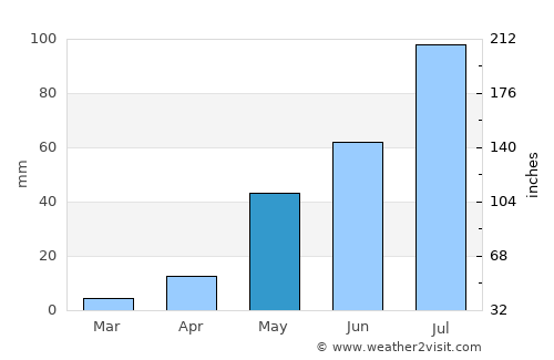 Ongole average rain in May