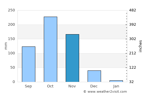 Ongole average rain in November