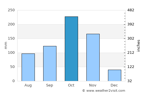Ongole average rain in October