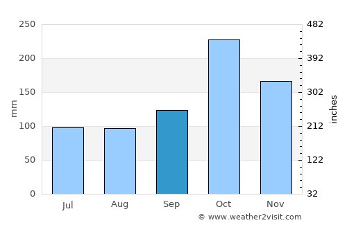 Ongole average rain in September