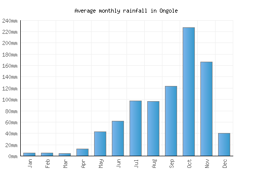 Ongole monthly rainfall chart (mm)