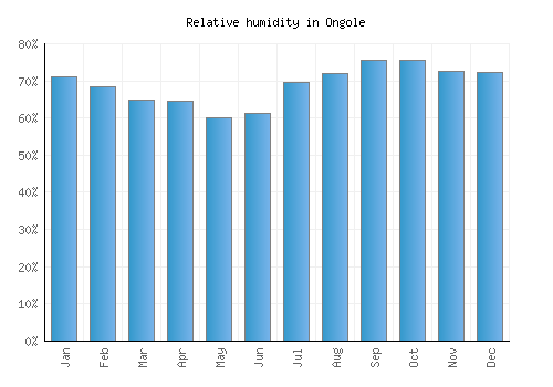 Ongole relative humidity averages