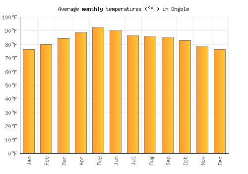 Ongole average temperature chart (Fahrenheit)