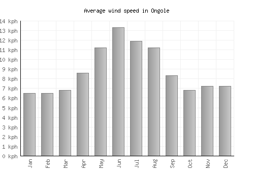 Ongole average winspeed by month (km/h)