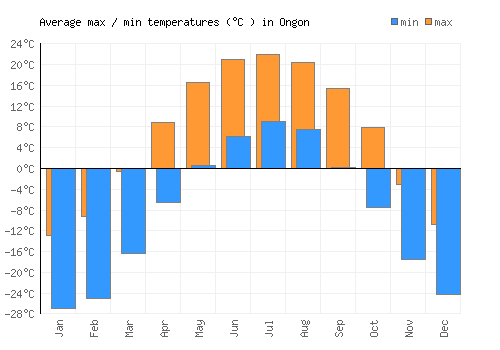 Ongon average minimum / maximum temperatures (Celsius)