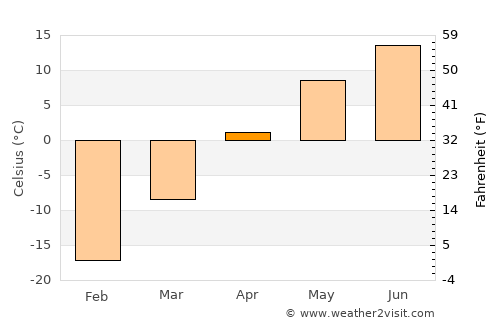 Ongon average temperature in April