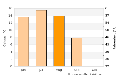 Ongon average temperature in August
