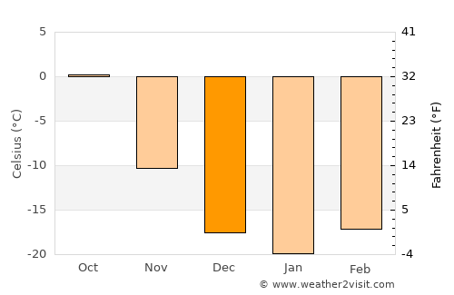Ongon average temperature in December