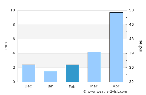 Ongon average rain in February