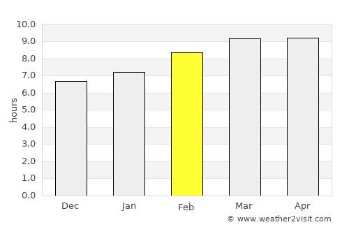 Ongon average rain in February